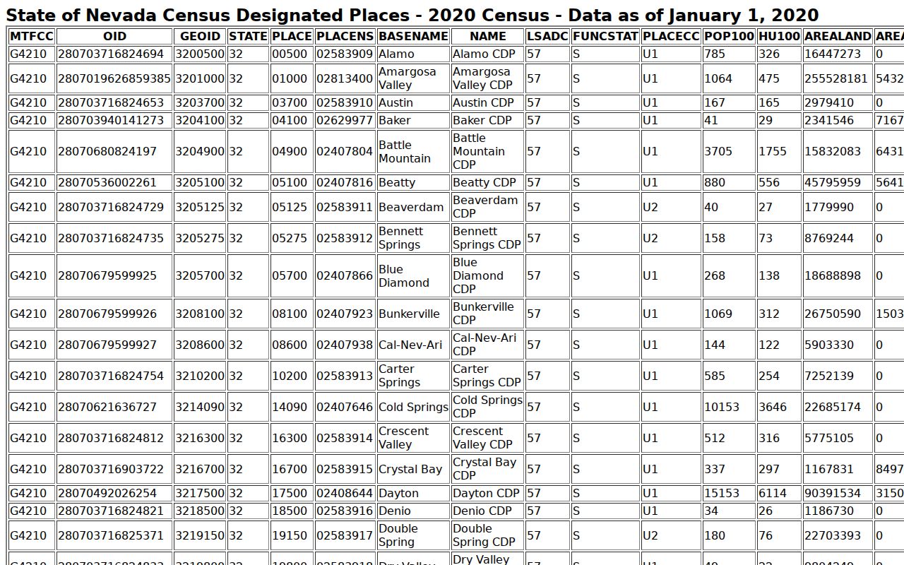 Esmeralda County criminal records community population table